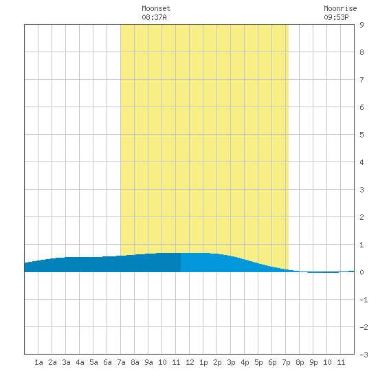 Port Fourchon tide chart for Sunday, March 20, 2022