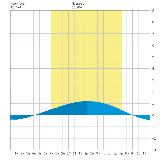 Port Fourchon tide chart for Wednesday, March 23, 2022