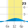 Port Fourchon tide chart for Wednesday, March 23, 2022