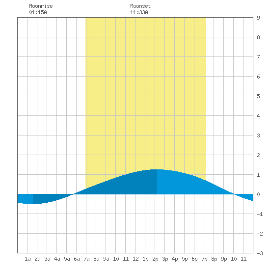 Port Fourchon tide chart for Thursday, March 24, 2022