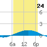 Port Fourchon tide chart for Thursday, March 24, 2022