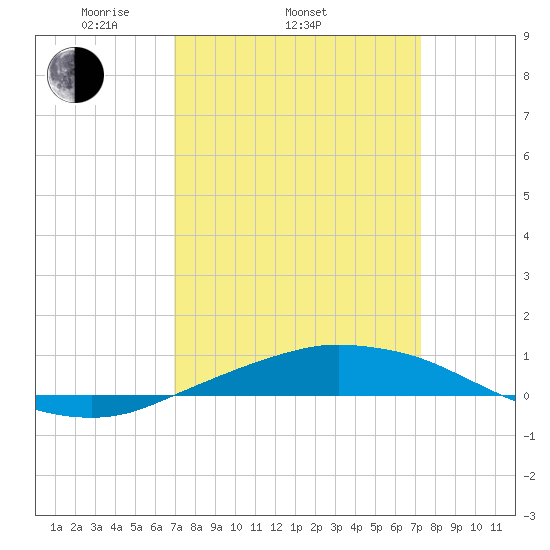 Port Fourchon tide chart for Friday, March 25, 2022