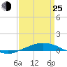 Port Fourchon tide chart for Friday, March 25, 2022