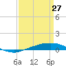Port Fourchon tide chart for Sunday, March 27, 2022