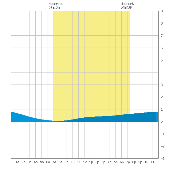 Port Fourchon tide chart for Wednesday, March 30, 2022