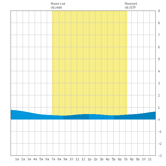 Port Fourchon tide chart for Thursday, March 31, 2022