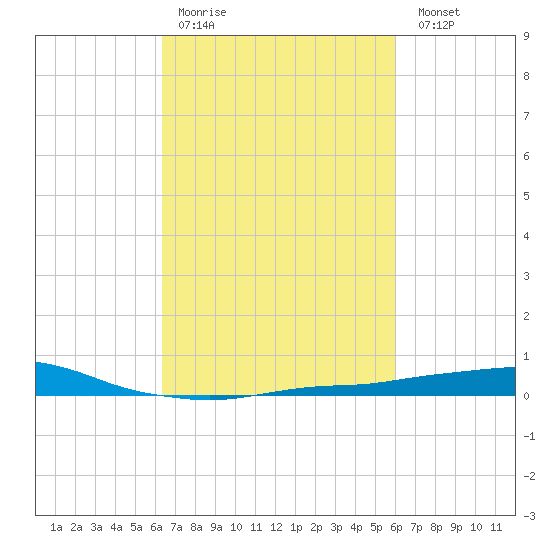 Port Fourchon tide chart for Thursday, March 3, 2022