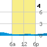Port Fourchon tide chart for Friday, March 4, 2022
