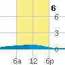 Port Fourchon tide chart for Sunday, March 6, 2022