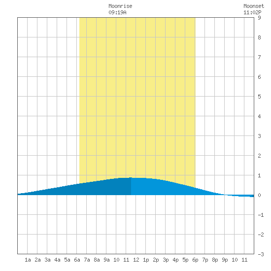 Port Fourchon tide chart for Monday, March 7, 2022