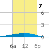 Port Fourchon tide chart for Monday, March 7, 2022