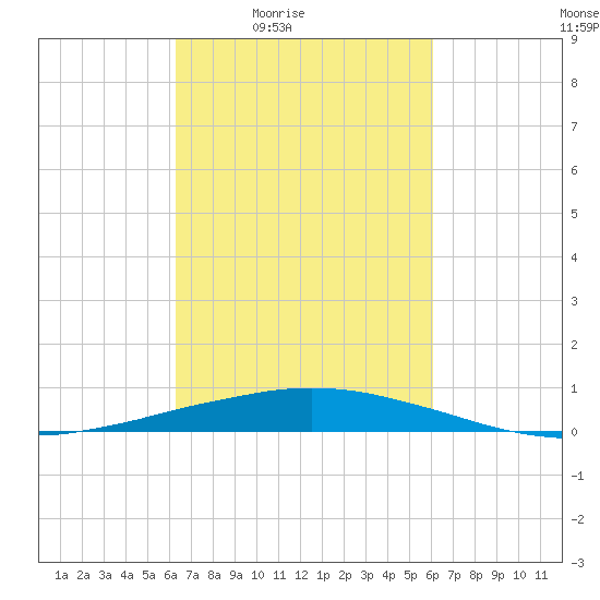 Port Fourchon tide chart for Tuesday, March 8, 2022