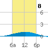 Port Fourchon tide chart for Tuesday, March 8, 2022