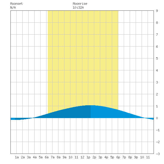 Port Fourchon tide chart for Wednesday, March 9, 2022