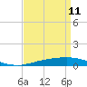 Port Fourchon tide chart for Monday, April 11, 2022