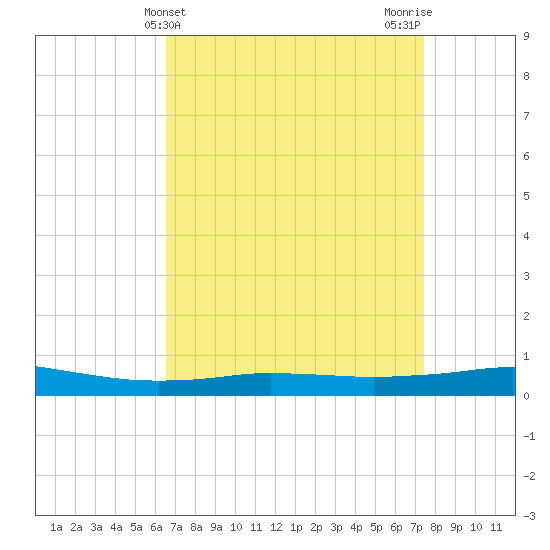 Port Fourchon tide chart for Thursday, April 14, 2022