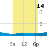 Port Fourchon tide chart for Thursday, April 14, 2022