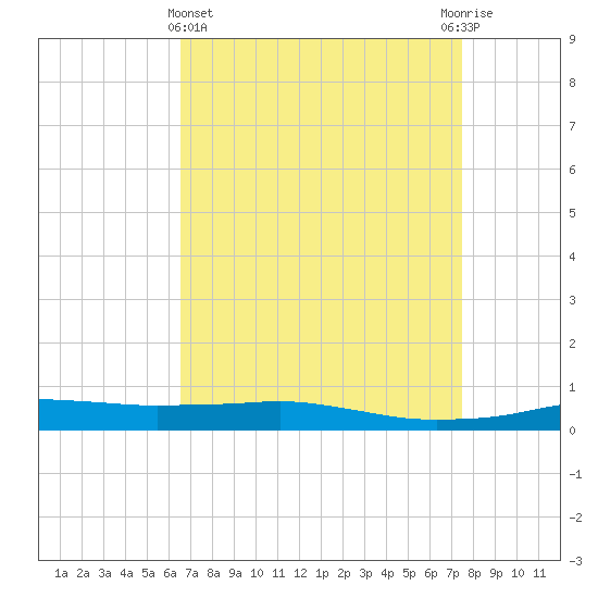 Port Fourchon tide chart for Friday, April 15, 2022