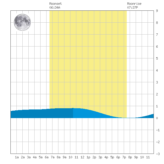 Port Fourchon tide chart for Saturday, April 16, 2022