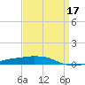 Port Fourchon tide chart for Sunday, April 17, 2022