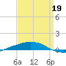 Port Fourchon tide chart for Tuesday, April 19, 2022