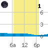 Port Fourchon tide chart for Friday, April 1, 2022