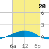 Port Fourchon tide chart for Wednesday, April 20, 2022