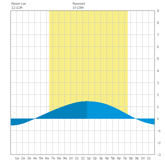 Port Fourchon tide chart for Thursday, April 21, 2022