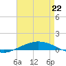 Port Fourchon tide chart for Friday, April 22, 2022