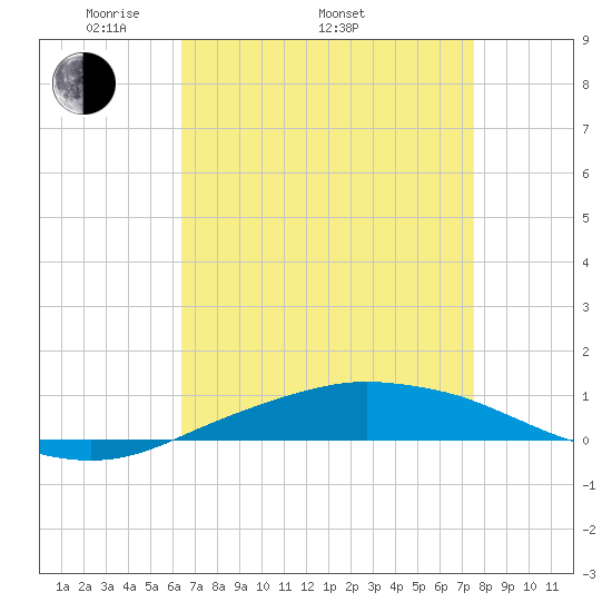 Port Fourchon tide chart for Saturday, April 23, 2022