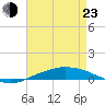 Port Fourchon tide chart for Saturday, April 23, 2022