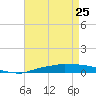 Port Fourchon tide chart for Monday, April 25, 2022