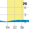 Port Fourchon tide chart for Tuesday, April 26, 2022