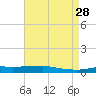 Port Fourchon tide chart for Thursday, April 28, 2022