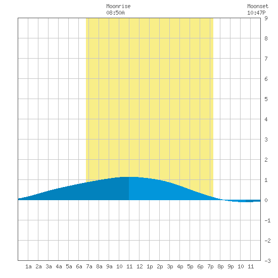 Port Fourchon tide chart for Monday, April 4, 2022