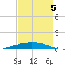 Port Fourchon tide chart for Tuesday, April 5, 2022