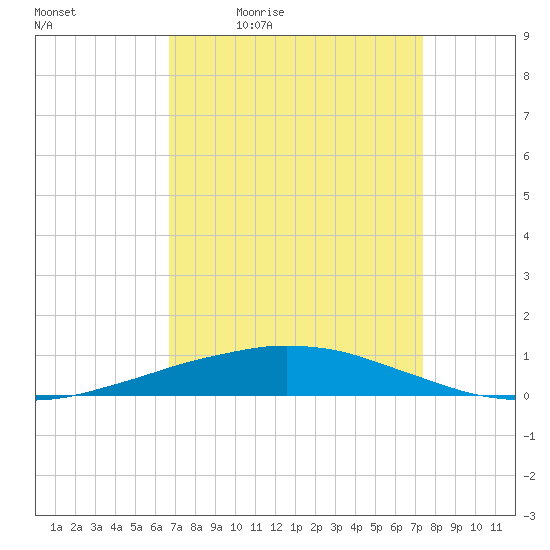 Port Fourchon tide chart for Wednesday, April 6, 2022