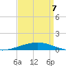 Port Fourchon tide chart for Thursday, April 7, 2022