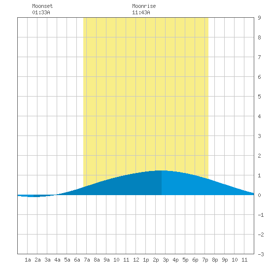 Port Fourchon tide chart for Friday, April 8, 2022