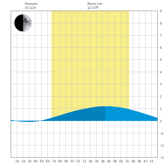 Port Fourchon tide chart for Saturday, April 9, 2022
