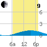 Port Fourchon tide chart for Saturday, April 9, 2022