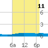 Port Fourchon tide chart for Wednesday, May 11, 2022