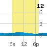 Port Fourchon tide chart for Thursday, May 12, 2022