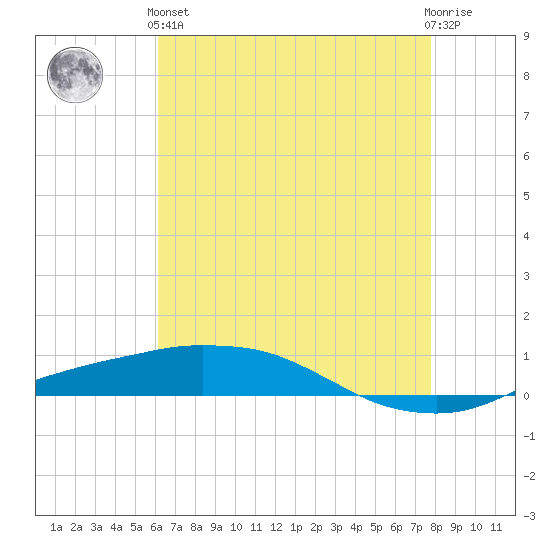 Port Fourchon tide chart for Sunday, May 15, 2022