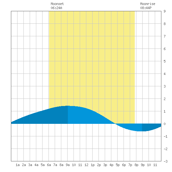 Port Fourchon tide chart for Monday, May 16, 2022