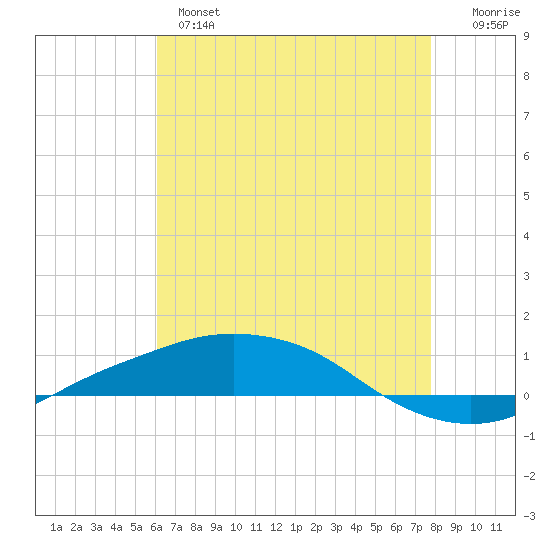 Port Fourchon tide chart for Tuesday, May 17, 2022