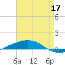 Port Fourchon tide chart for Tuesday, May 17, 2022