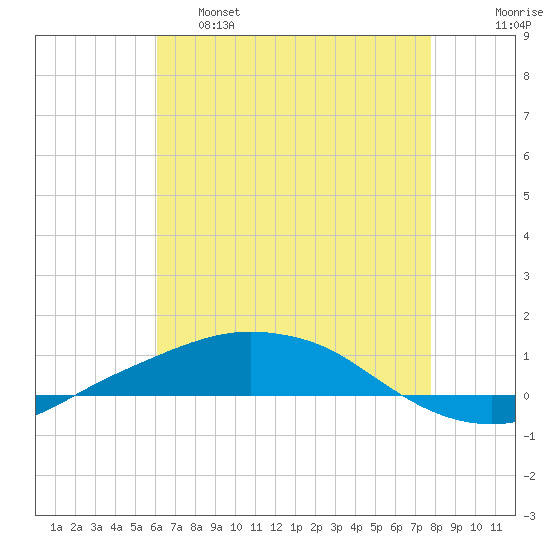 Port Fourchon tide chart for Wednesday, May 18, 2022