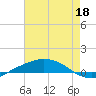 Port Fourchon tide chart for Wednesday, May 18, 2022