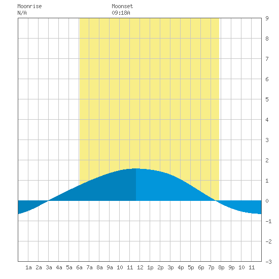 Port Fourchon tide chart for Thursday, May 19, 2022